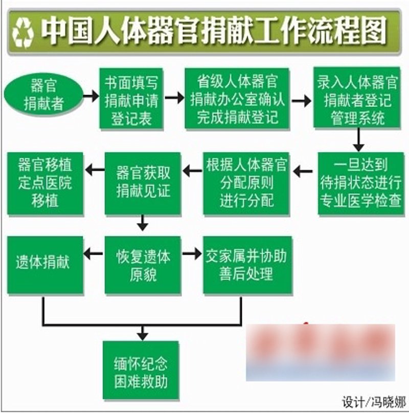 天津市器官移植：生命的桥梁